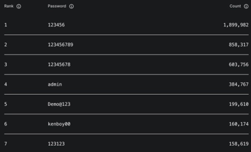 Gần 2 triệu tài khoản của người dùng Việt sử dụng mật khẩu ‘123456’