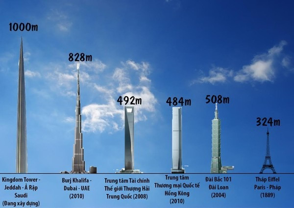 Siêu tháp chọc trời phá kỷ lục cao nhất thế giới: Gấp 3 lần tháp Eiffel, hình thành từ 80.000 tấn thép, chịu được gió mạnh- Ảnh 1.