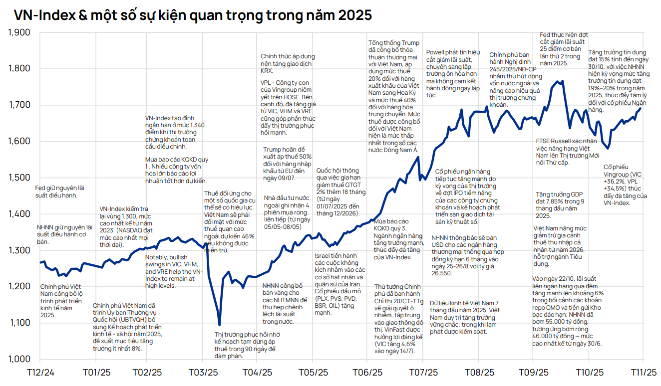 VN-Index và một số sự kiện quan trọng trọng trong năm 2025 (Ảnh Vietcap)