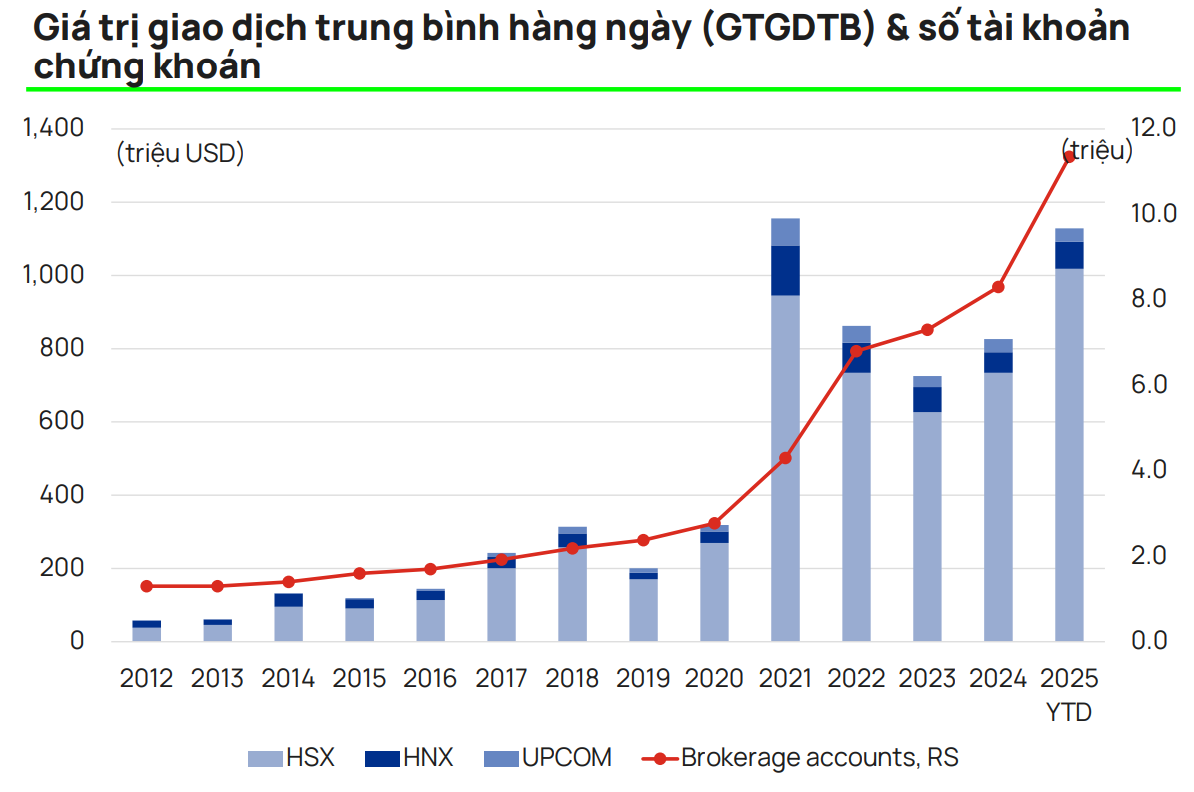 Giá trị giao dịch trung bình hàng ngày (GTGDTB) và số tài khoản chứng khoán