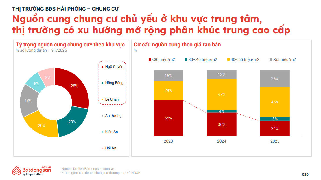 Nguồn cung căn hộ Hải Phòng đang có xu hướng dịch chuyển ra khu vực ngoại vi, phản ánh quá trình giãn dân và mở rộng không gian đô thị theo hạ tầng image001-2780.png