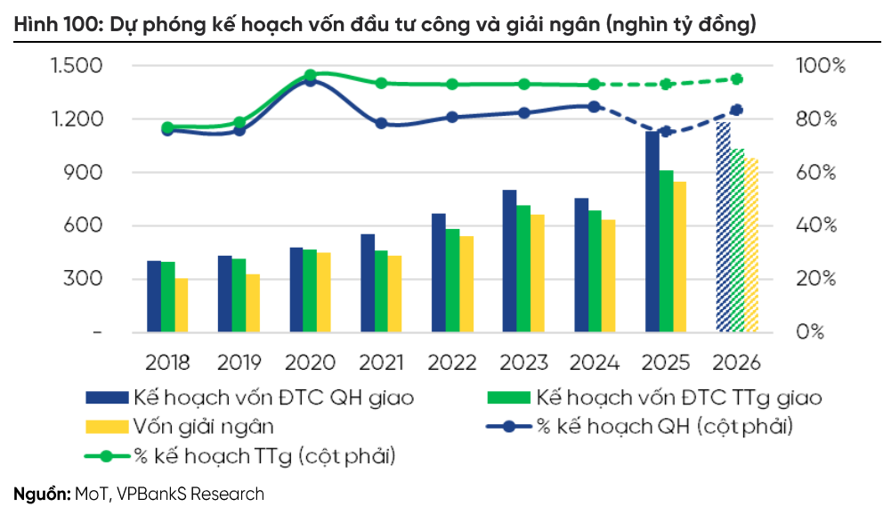 VPBankS_Đầu tư công