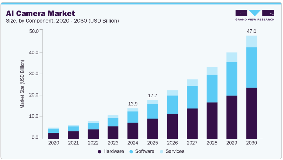 Grand View Reseach dự phóng quy mô thị trường Camera AI giai đoạn 2025-2029