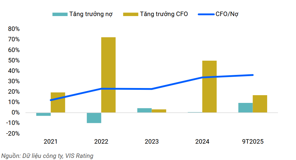 Khả năng trả nợ của các doanh nghiệp niêm yết vẫn ổn định nhờ dòng tiền mạnh