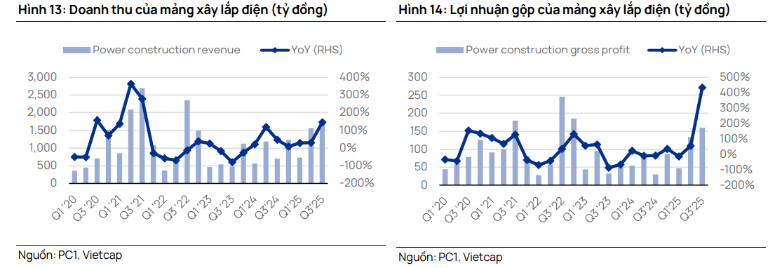 Doanh thu và lợi nhuận gộp mảng xây lắp của PC1 các quý gần đây