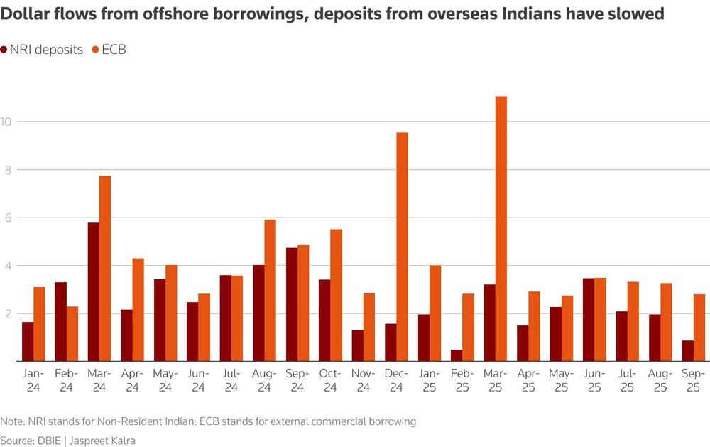 Dòng vốn tháo chạy với tốc độ không tưởng, đồng nội tệ ‘rơi tự do, chuyện gì xảy ra với nền kinh tế lớn thứ 3 châu Á? - ảnh 5