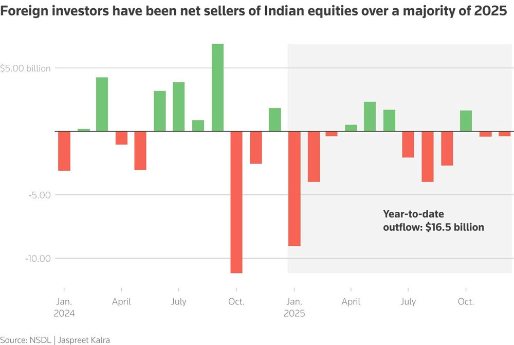 Dòng vốn tháo chạy với tốc độ không tưởng, đồng nội tệ ‘rơi tự do, chuyện gì xảy ra với nền kinh tế lớn thứ 3 châu Á? - ảnh 2