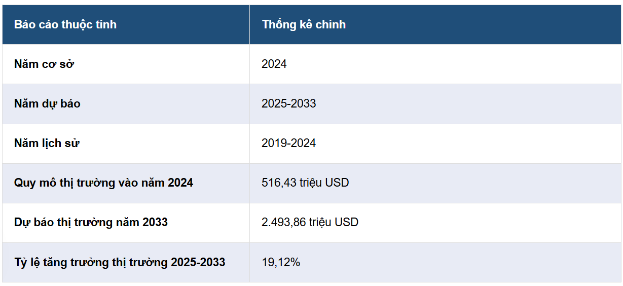 IMARC Group dự báo thị trường camera CCTV tại Việt Nam giai đoạn 2025-20233