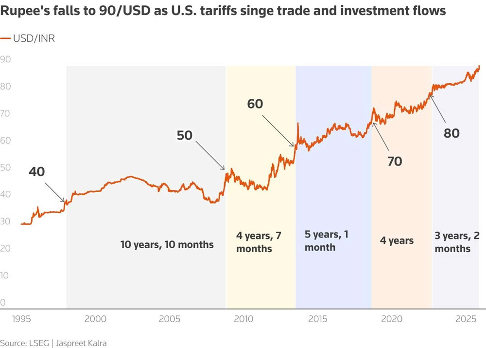 Dòng vốn tháo chạy với tốc độ không tưởng, đồng nội tệ ‘rơi tự do, chuyện gì xảy ra với nền kinh tế lớn thứ 3 châu Á? - ảnh 1