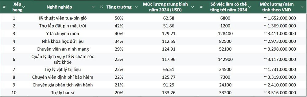 Top những công việc “cực khát nhân lực” trong 10 năm tới, lương có thể tới 3,5 tỷ/năm - ảnh 1