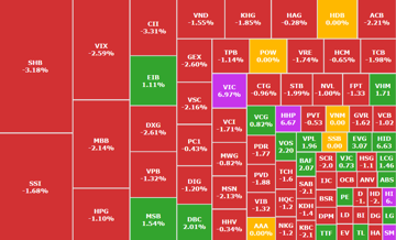 Cổ phiếu VIC kéo VN-Index vượt mốc 1.740 điểm