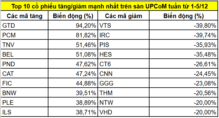 Top 10 cổ phiếu UPCoM tăng.giảm mạnh nhất tuần 1.5.2025