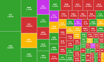 VIC tiếp tục tăng trần, VN-Index cách đỉnh lịch sử 10 điểm