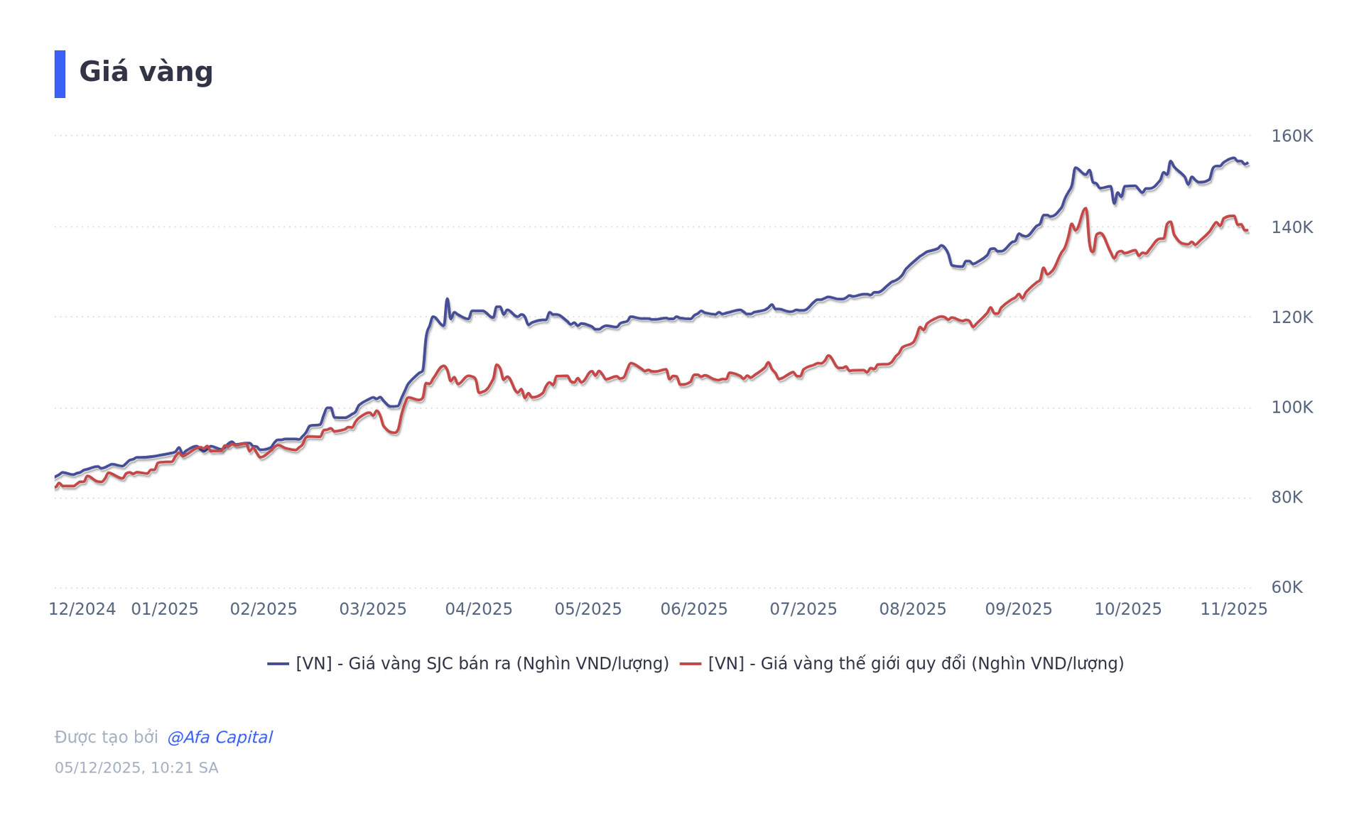 (phần 1) Giá vàng