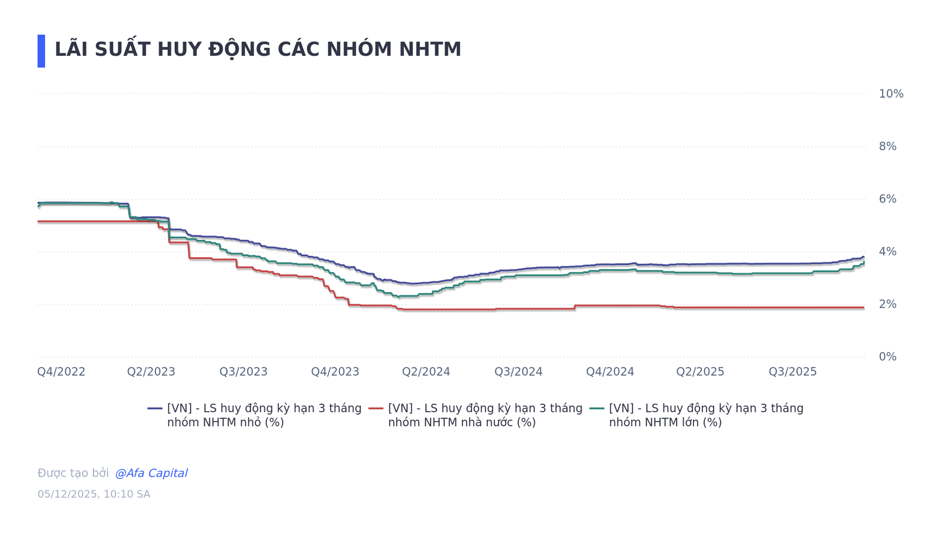 (phần 3) LÃI SUẤT HUY ĐỘNG CÁC NHÓM NHTM