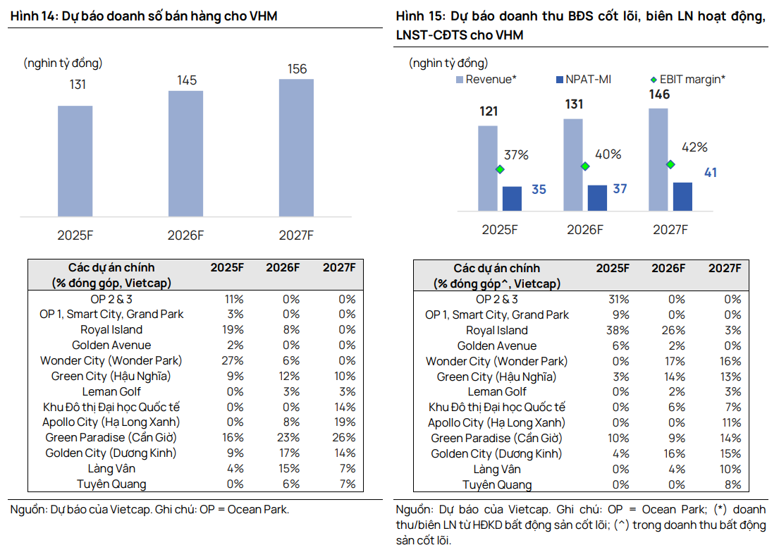 Nguồn Vietcap dự báo