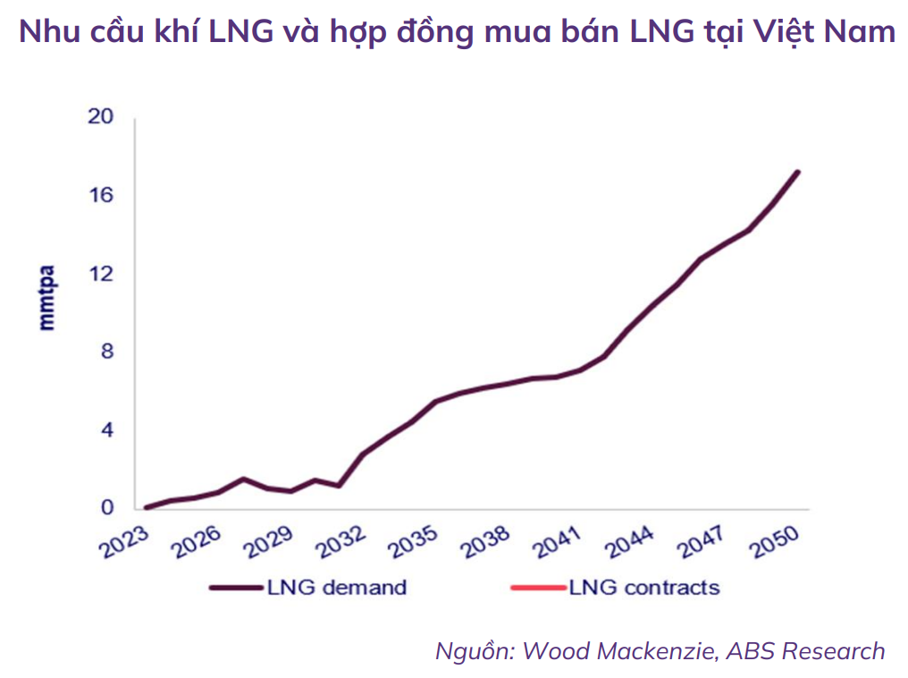 LNG &ndash; 'Qu&acirc;n &aacute;t chủ b&agrave;i' trong chiến lược năng lượng Việt Nam?