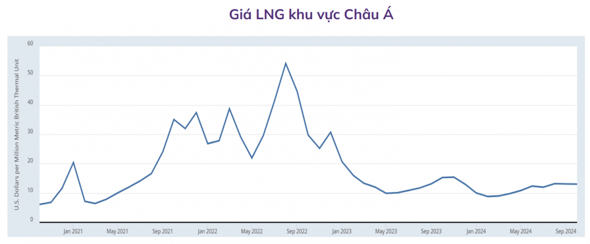 LNG &ndash; 'Qu&acirc;n &aacute;t chủ b&agrave;i' trong chiến lược năng lượng Việt Nam?