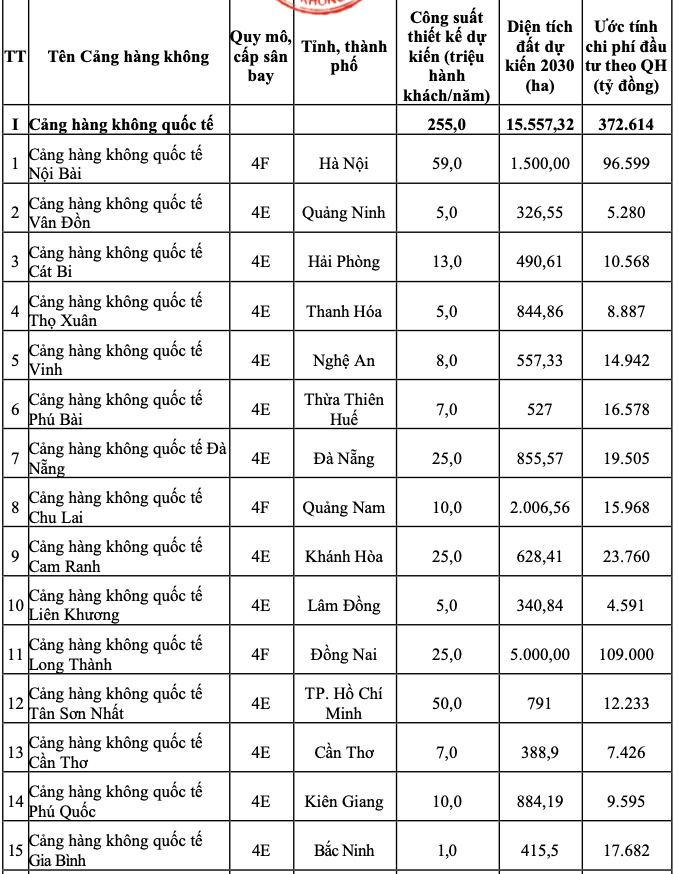 Đề xuất n&acirc;ng cấp s&acirc;n bay tại tỉnh nhỏ nhất Việt Nam trở th&agrave;nh cảng h&agrave;ng kh&ocirc;ng quốc tế, đ&aacute;p ứng 3 triệu du kh&aacute;ch v&agrave;o năm 2025 - ảnh 1