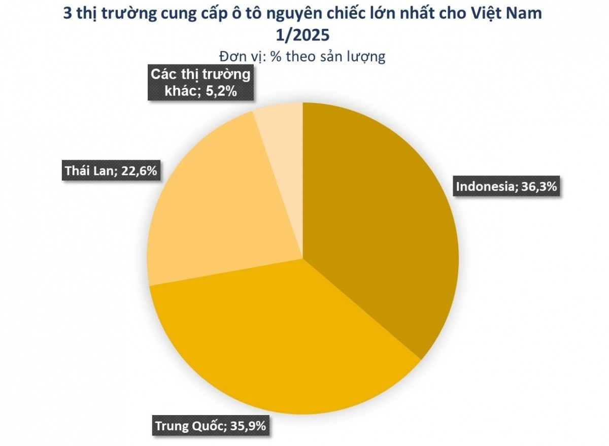 &Ocirc; t&ocirc; Trung Quốc '&aacute;p đảo' Th&aacute;i Lan, vươn l&ecirc;n top 2 tại thị trường Việt Nam th&aacute;ng 1/2025