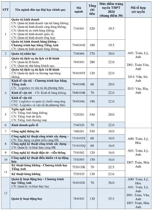 Ng&agrave;nh học si&ecirc;u hiếm tại Việt Nam chỉ c&oacute; duy nhất một trường đ&agrave;o tạo: Tỷ lệ c&oacute; việc l&agrave;m đ&uacute;ng chuy&ecirc;n m&ocirc;n sau tốt nghiệp hơn 95%, lương thưởng hấp dẫn nhưng phải chịu được &aacute;p lực cao - ảnh 1