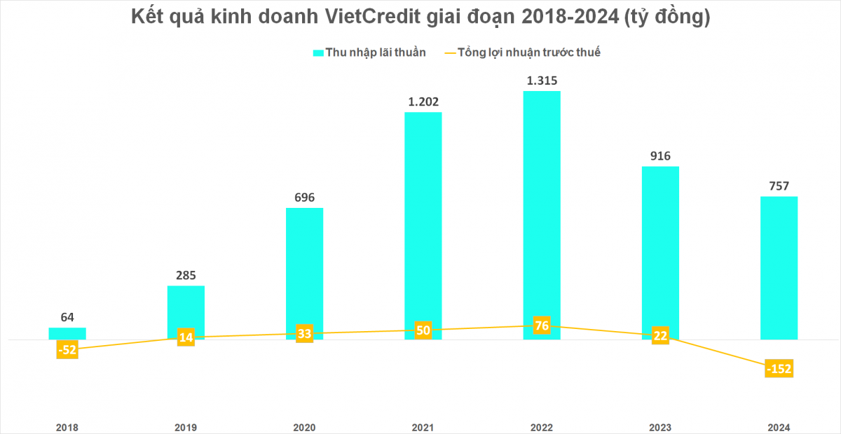 Thua lỗ kỷ lục, một c&ocirc;ng ty t&agrave;i ch&iacute;nh cắt giảm sốc hơn 1.100 nh&acirc;n sự, chỉ c&ograve;n lại 181 người