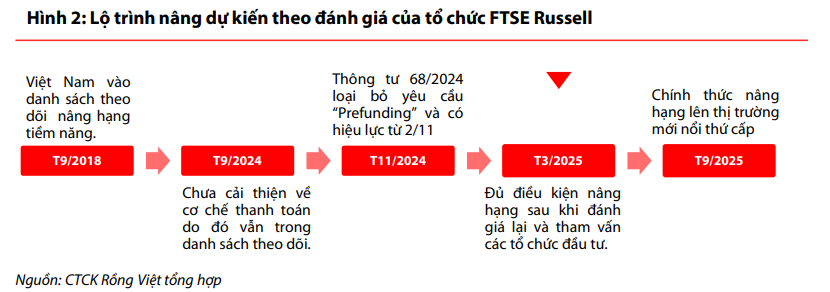 Thị trường chứng kho&aacute;n Việt Nam nhiều khả năng sẽ được đ&aacute;nh gi&aacute; đủ điều kiện n&acirc;ng hạng v&agrave;o th&aacute;ng 3