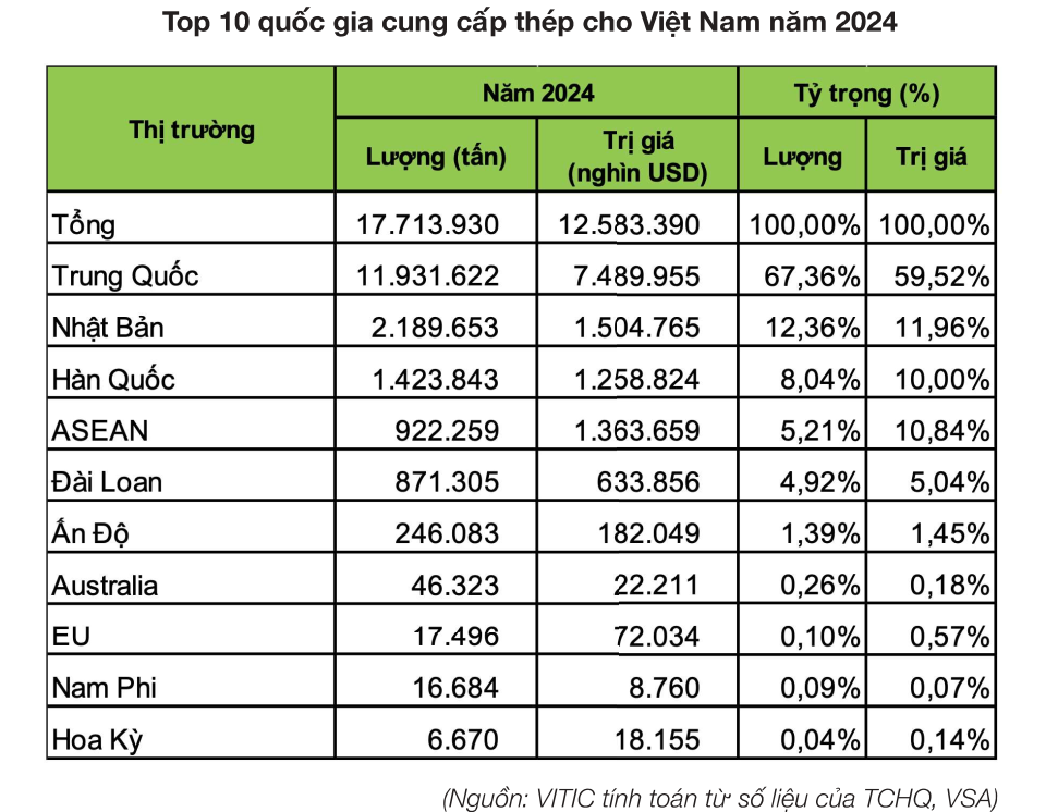 Doanh nghiệp Việt Nam chi hơn 7,4 tỷ USD nhập khẩu th&eacute;p từ Trung Quốc