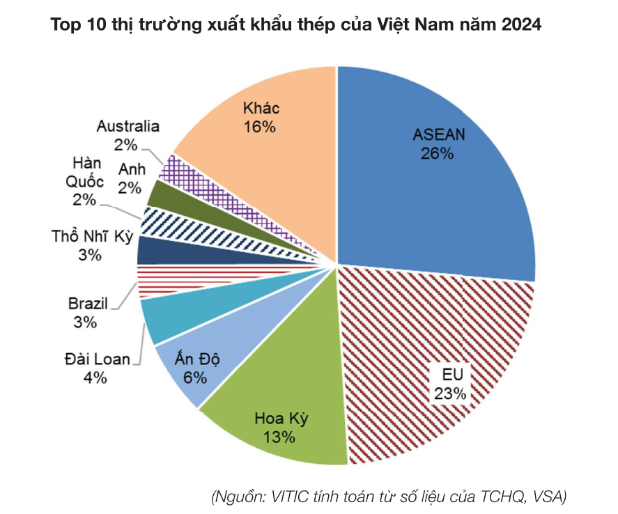 Doanh nghiệp Việt Nam chi hơn 7,4 tỷ USD nhập khẩu th&eacute;p từ Trung Quốc