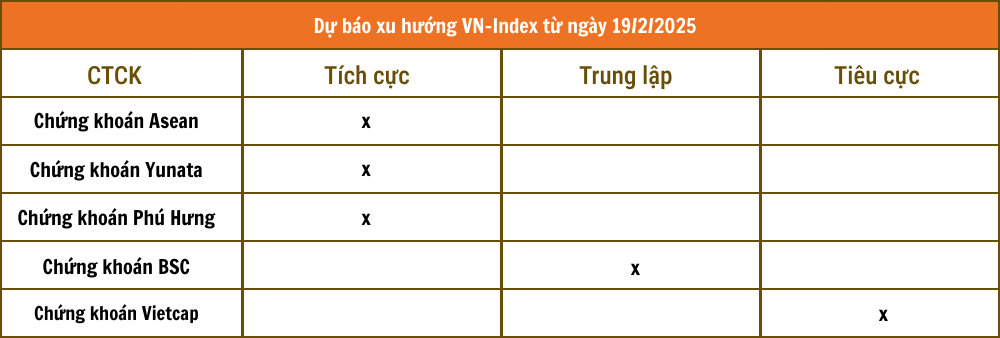 Nhận định chứng kho&aacute;n 19/2: VN-Index c&oacute; thể vượt v&ugrave;ng 1.280 - 1.285 điểm