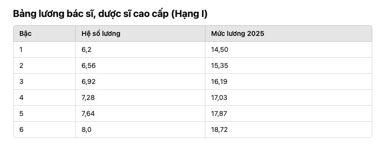 Chi tiết bảng lương vi&ecirc;n chức y tế năm 2025: B&aacute;c sĩ cao cấp (hạng 1) c&oacute; mức thu nhập l&agrave; bao nhi&ecirc;u?