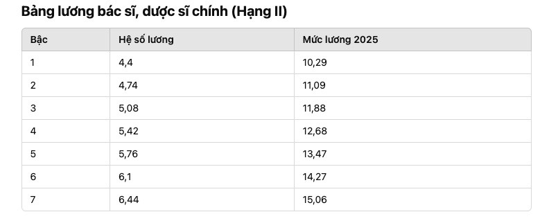 Chi tiết bảng lương vi&ecirc;n chức y tế năm 2025: B&aacute;c sĩ cao cấp (hạng 1) c&oacute; mức thu nhập l&agrave; bao nhi&ecirc;u?