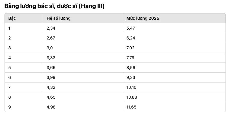 Chi tiết bảng lương vi&ecirc;n chức y tế năm 2025: B&aacute;c sĩ cao cấp (hạng 1) c&oacute; mức thu nhập l&agrave; bao nhi&ecirc;u?