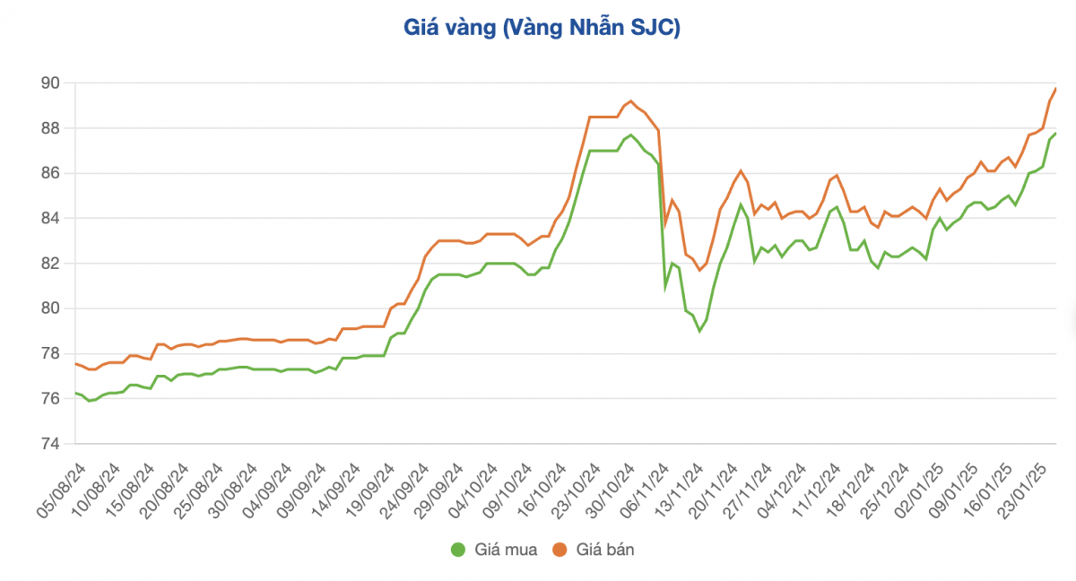 &lsquo;&Ocirc;m&rsquo; v&agrave;ng từ ng&agrave;y Thần T&agrave;i năm ngo&aacute;i, số tiền l&atilde;i hiện tại khiến nhiều người bất ngờ