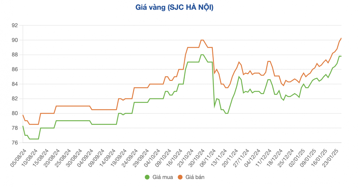 &lsquo;&Ocirc;m&rsquo; v&agrave;ng từ ng&agrave;y Thần T&agrave;i năm ngo&aacute;i, số tiền l&atilde;i hiện tại khiến nhiều người bất ngờ