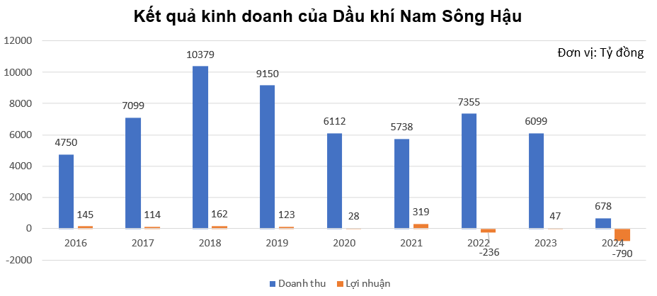 Đại gia xăng dầu miền T&acirc;y g&aacute;nh nợ 6.000 tỷ đồng b&aacute;o lỗ kỷ lục 800 tỷ, Chủ tịch li&ecirc;n tục tho&aacute;i vốn