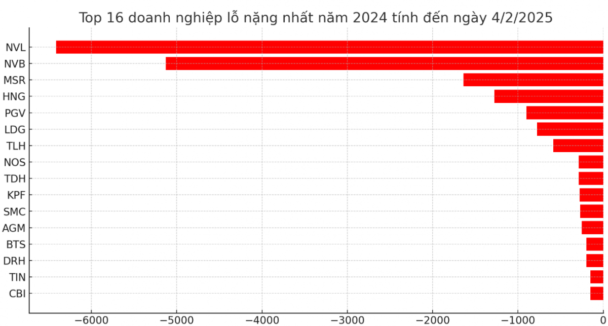 100 doanh nghiệp báo lỗ năm 2024: Nhóm BĐS, thép góp mặt nhiều nhất, một ngân hàng lỗ hơn 5.100 tỷ 100 doanh nghiệp báo lỗ năm 2024: Nhóm BĐS, thép góp mặt nhiều nhất, một ngân hàng lỗ hơn 5.100 tỷ