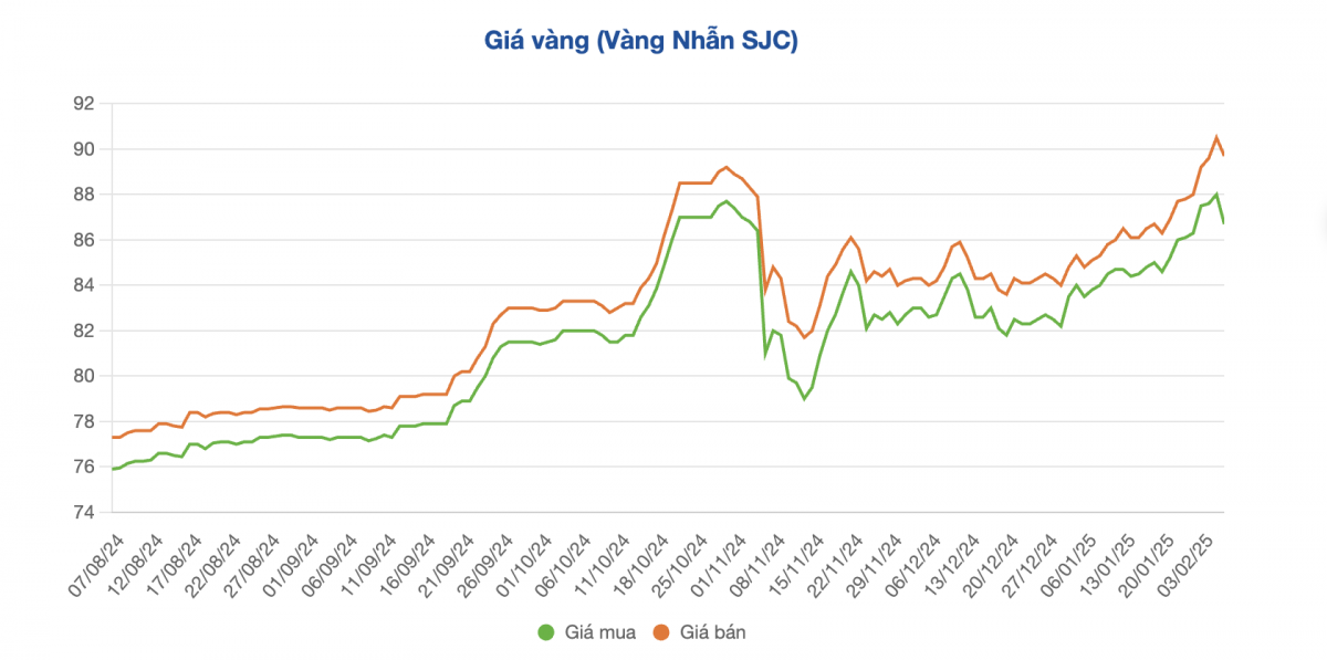 Gi&aacute; v&agrave;ng nhẫn bất ngờ quay đầu giảm s&acirc;u so với đỉnh lịch sử, cửa h&agrave;ng b&aacute;n ra kh&ocirc;ng giới hạn số lượng