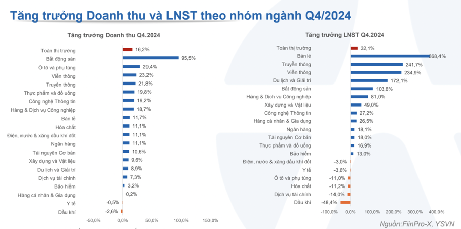 Kết quả kinh doanh qu&yacute; IV/2024 của 1.000 doanh nghiệp: Một nh&oacute;m lớn g&acirc;y thất vọng