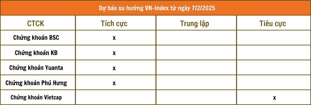 Nhận định chứng kho&aacute;n 7/2: VN-Index hướng l&ecirc;n 1.280 điểm