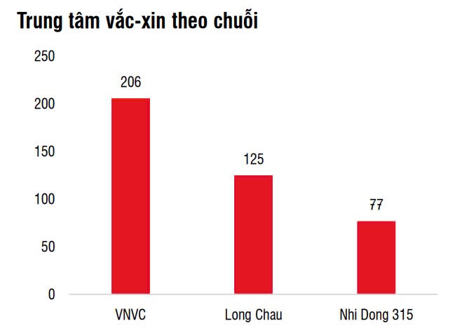 'Cuộc chiến ti&ecirc;m chủng': Đối thủ lớn nhất của Long Ch&acirc;u v&agrave; VNVC được r&oacute;t th&ecirc;m hơn 3.400 tỷ đồng
