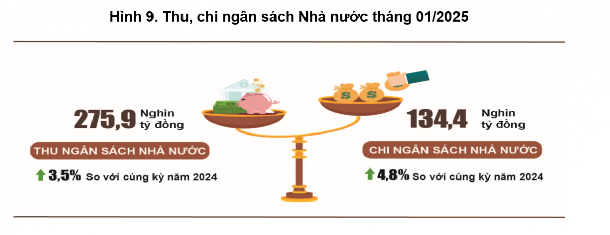 Chi ng&acirc;n s&aacute;ch Nh&agrave; nước th&aacute;ng 01/2025 tăng 4,8%: Ch&iacute;nh phủ đang &lsquo;dồn tiền&rsquo; v&agrave;o đ&acirc;u?