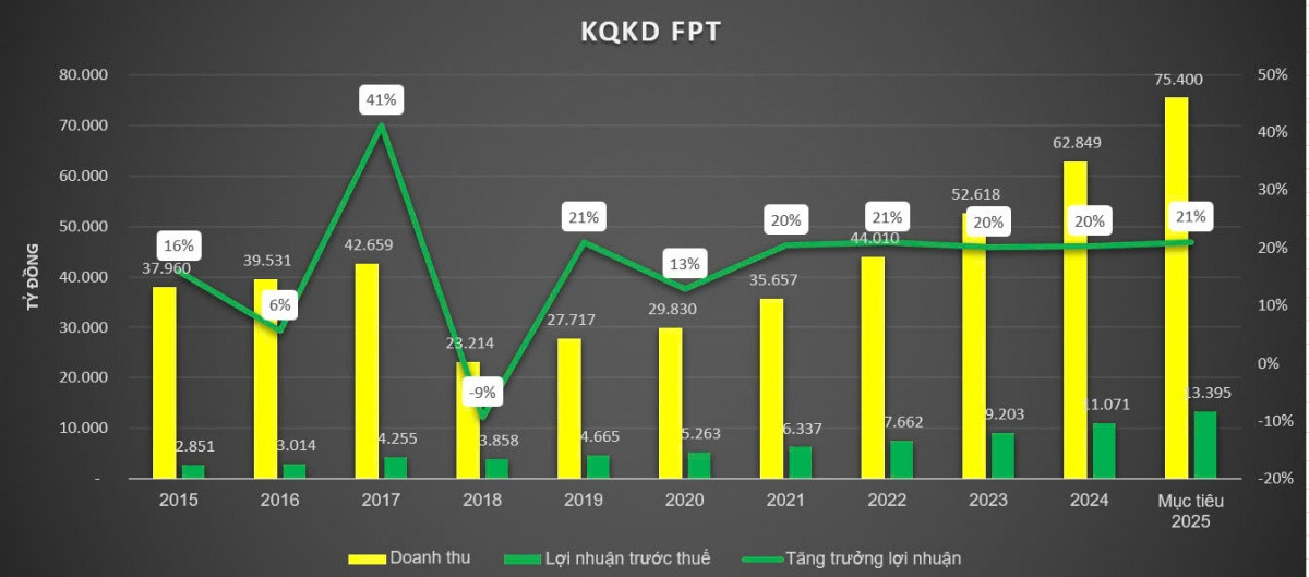 Tập đo&agrave;n FPT đặt mục ti&ecirc;u lợi nhuận trước thuế 13.395 tỷ đồng