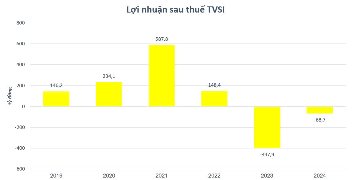 C&ocirc;ng ty chứng kho&aacute;n của Trương Mỹ Lan thua lỗ, cầm 1.856 tỷ đồng tiền mặt