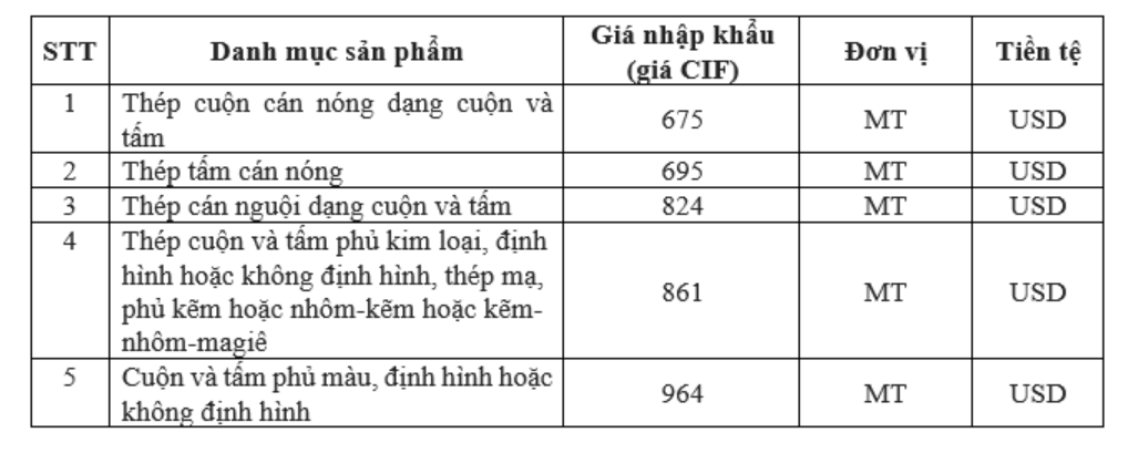 N&oacute;ng: Ấn Độ đề xuất &aacute;p thuế tự vệ 12% với một số m&atilde; th&eacute;p c&aacute;n phẳng, doanh nghiệp Việt Nam chịu t&aacute;c động mạnh