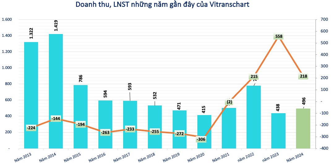 &Acirc;m vốn chủ sở hữu 669 tỷ đồng d&ugrave; 3 năm liền b&aacute;o l&atilde;i ngh&igrave;n tỷ, Vitranschart (<a style='text-decoration: none;' href='/VST'>VST</a>) l&ecirc;n tiếng giải tr&igrave;nh