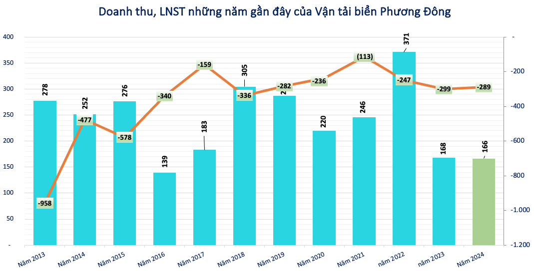 Một doanh nghiệp vận tải biển lỗ lũy kế 5.300 tỷ đồng, còn nợ 2.300 tỷ đồng tại Agribank, Vietcombank