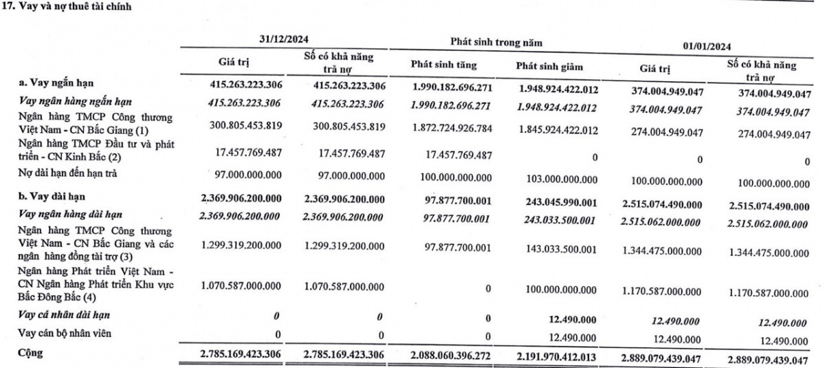 Đạm H&agrave; Bắc (<a style='text-decoration: none;' href='/DHB'>DHB</a>) đ&atilde; lỗ luỹ kế 2.100 tỷ đồng, c&ograve;n nợ VietinBank (<a style='text-decoration: none;' href='/CTG'>CTG</a>) đến 1.600 tỷ