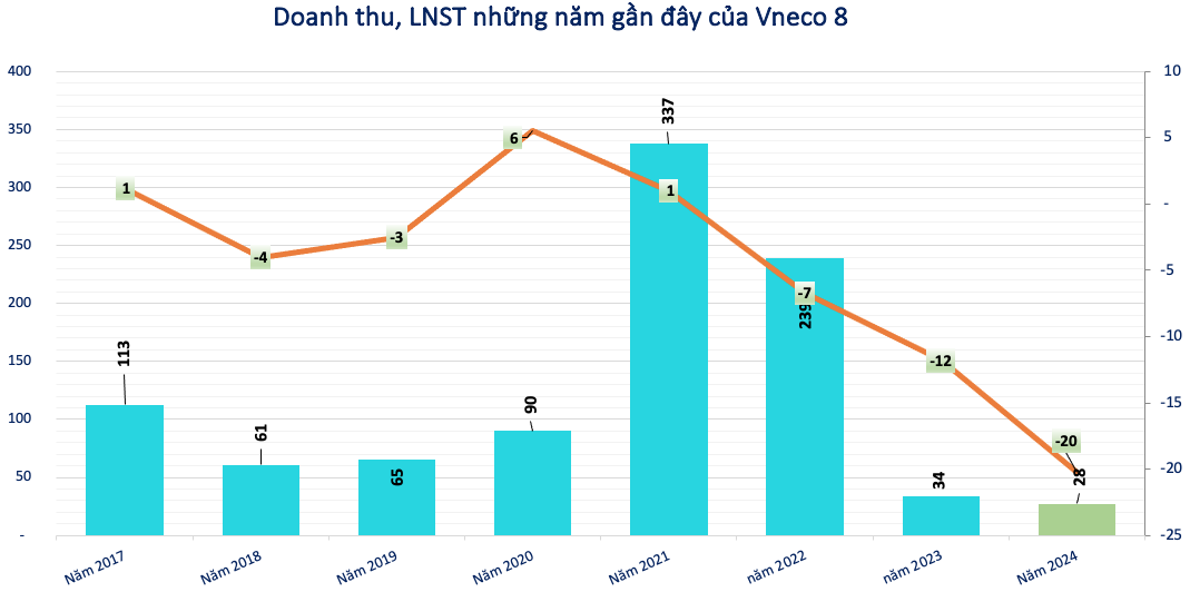 Một doanh nghiệp họ Vneco t&iacute;nh b&aacute;n đất lấy tiền t&aacute;i cấu tr&uacute;c, muốn được tiếp tục được ni&ecirc;m yết