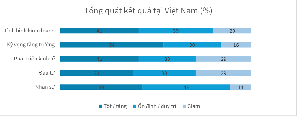 Bất chấp &aacute;p lực thuế quan, c&aacute;c doanh nghiệp Đức vẫn xem Việt Nam l&agrave; cứ điểm đầu tư